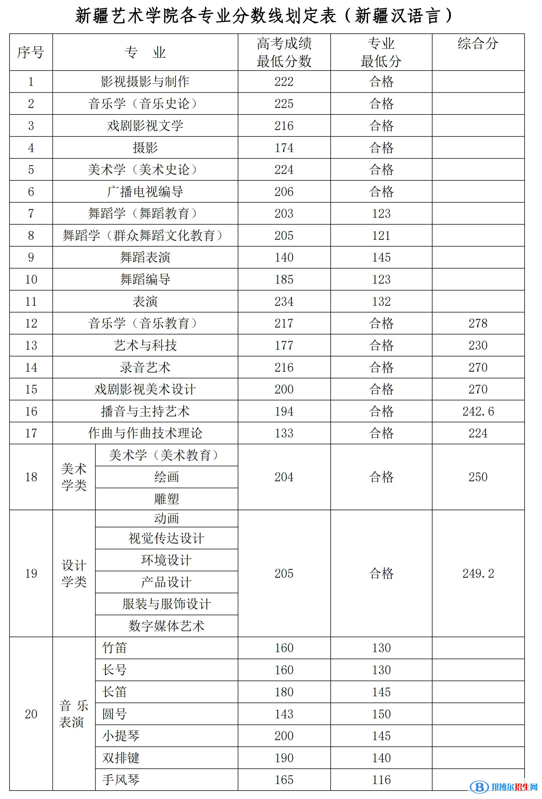 2022新疆藝術學院錄取分數(shù)線一覽表（含2020-2021歷年）