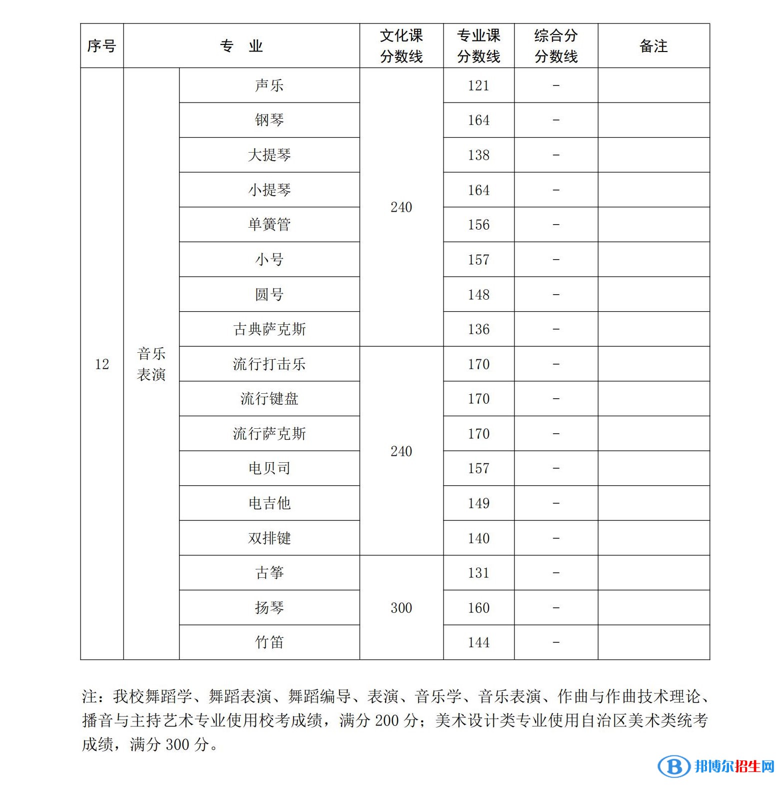 2022新疆藝術學院錄取分數(shù)線一覽表（含2020-2021歷年）