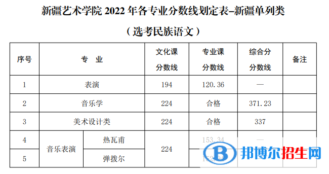 2022新疆藝術學院錄取分數(shù)線一覽表（含2020-2021歷年）