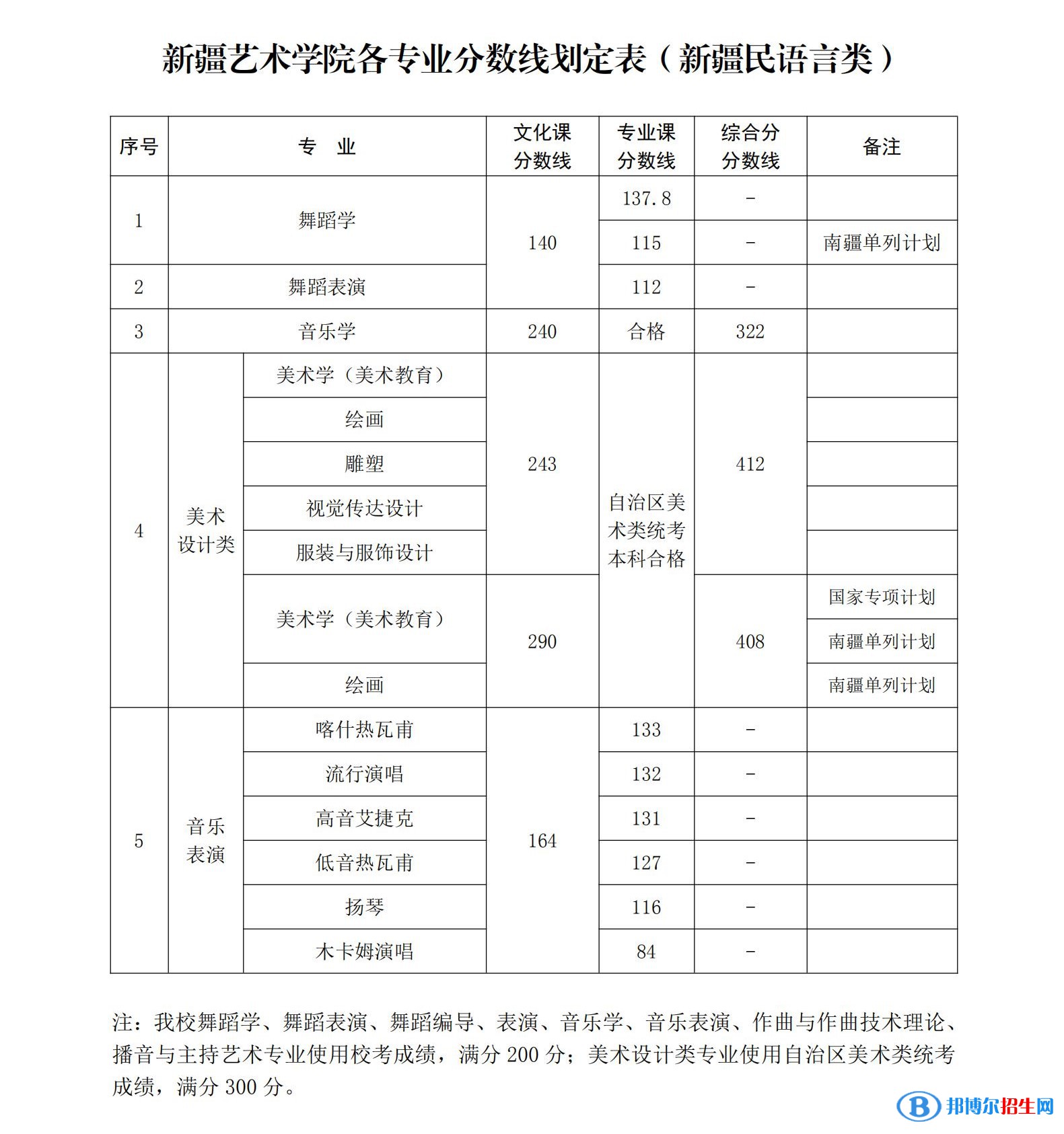 2022新疆藝術學院錄取分數(shù)線一覽表（含2020-2021歷年）