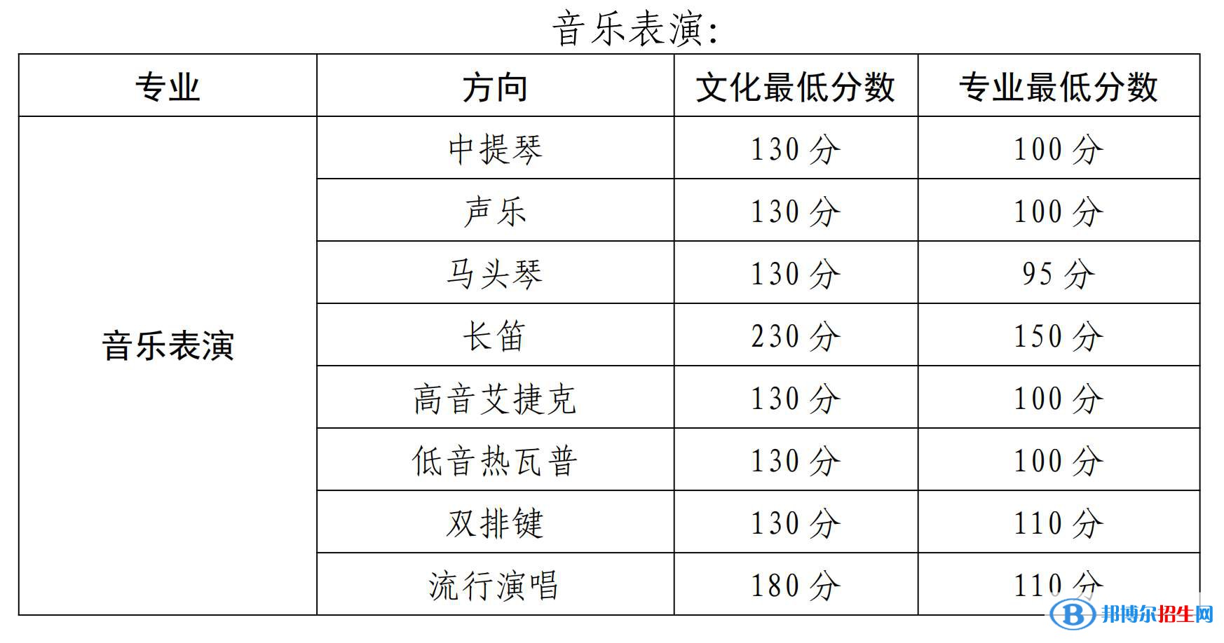 2022新疆藝術學院錄取分數(shù)線一覽表（含2020-2021歷年）