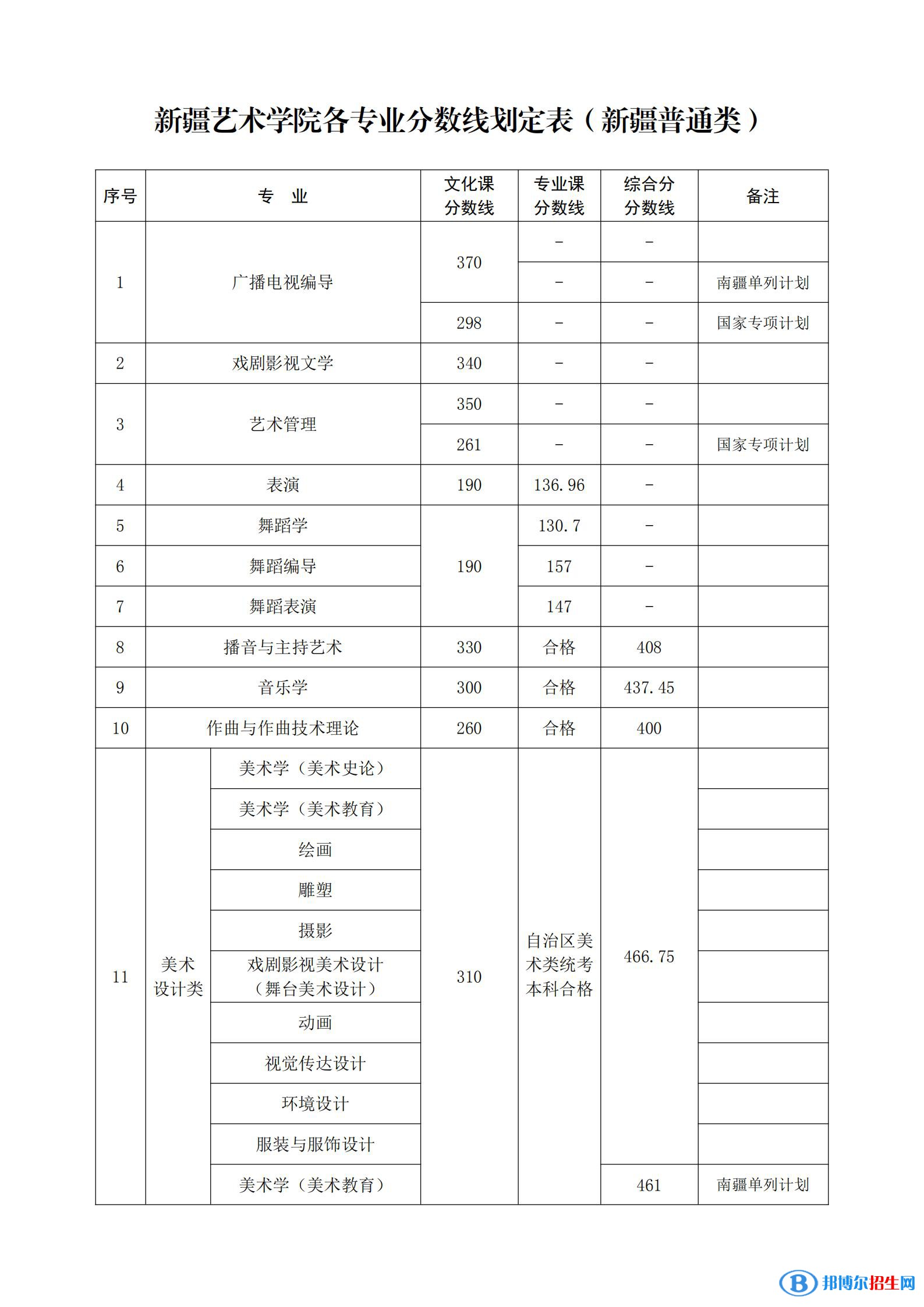 2022新疆藝術學院錄取分數(shù)線一覽表（含2020-2021歷年）