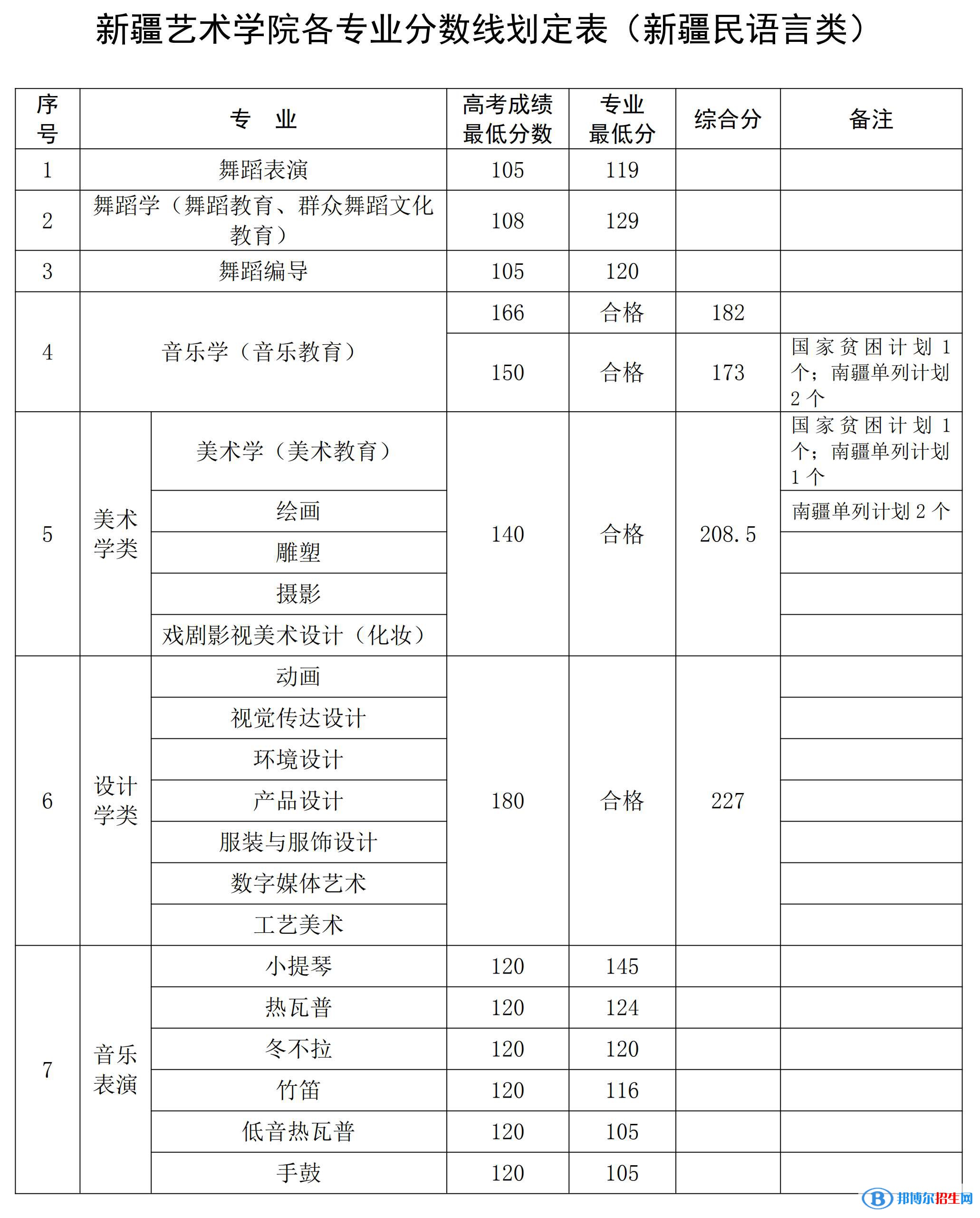 2022新疆藝術學院錄取分數(shù)線一覽表（含2020-2021歷年）