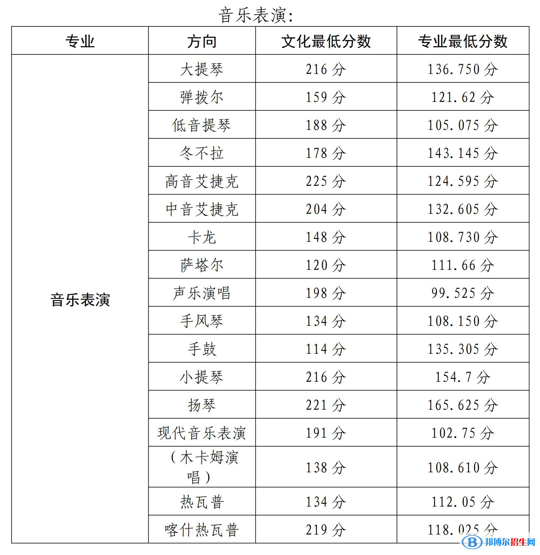 2022新疆藝術學院錄取分數(shù)線一覽表（含2020-2021歷年）