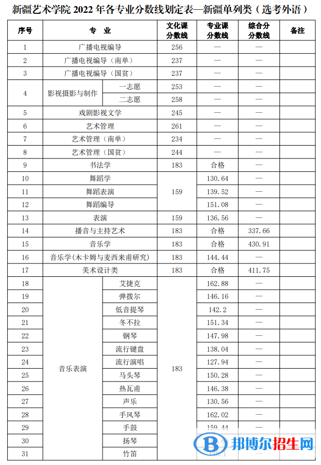 2022新疆藝術學院錄取分數(shù)線一覽表（含2020-2021歷年）