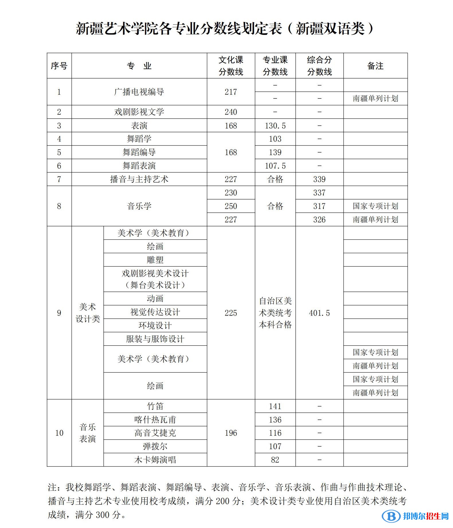 2022新疆藝術學院錄取分數(shù)線一覽表（含2020-2021歷年）