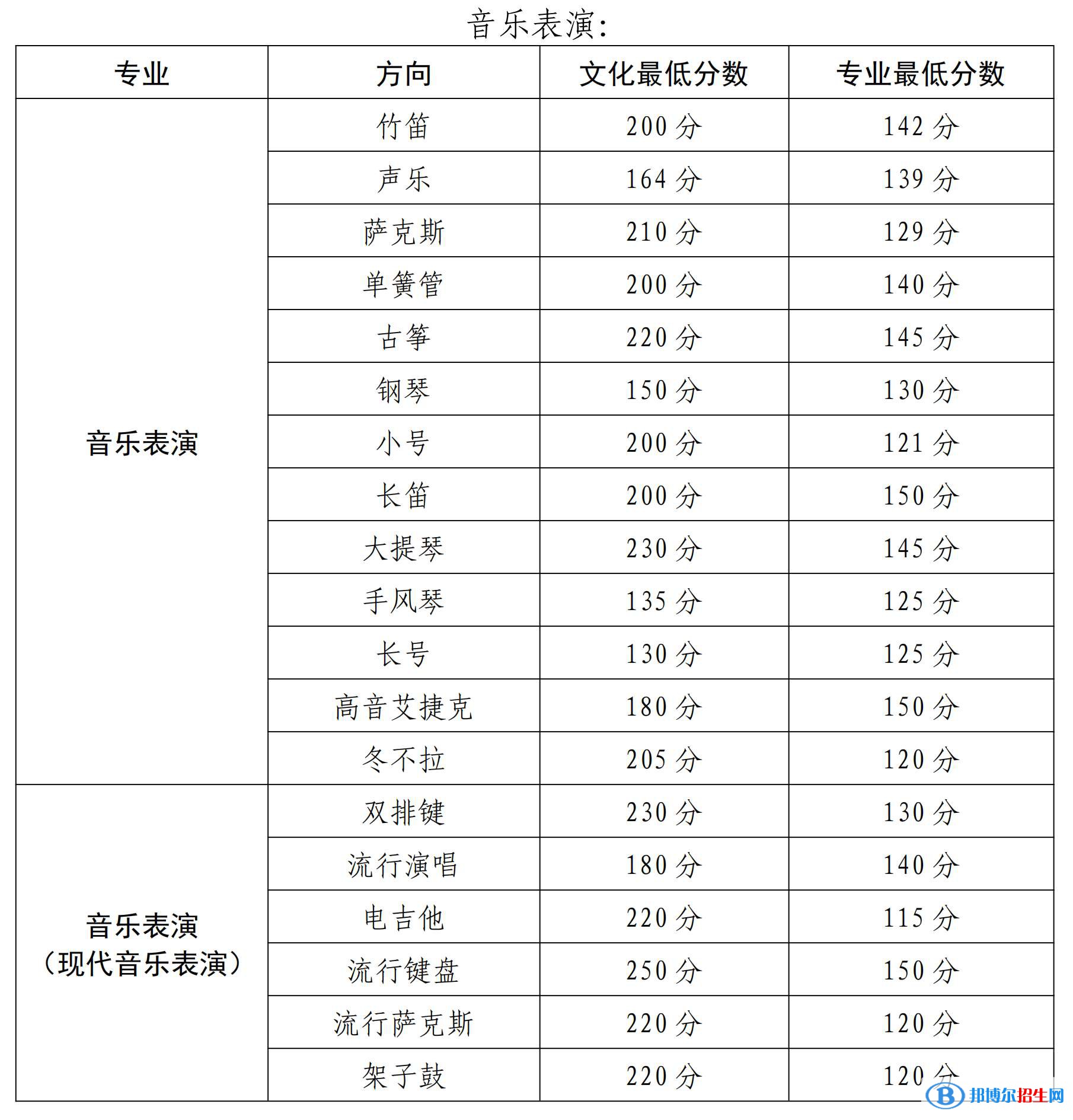 2022新疆藝術學院錄取分數(shù)線一覽表（含2020-2021歷年）