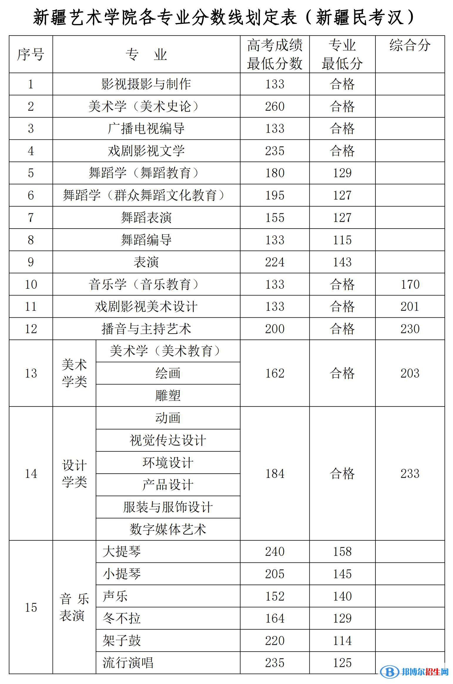 2022新疆藝術學院錄取分數(shù)線一覽表（含2020-2021歷年）