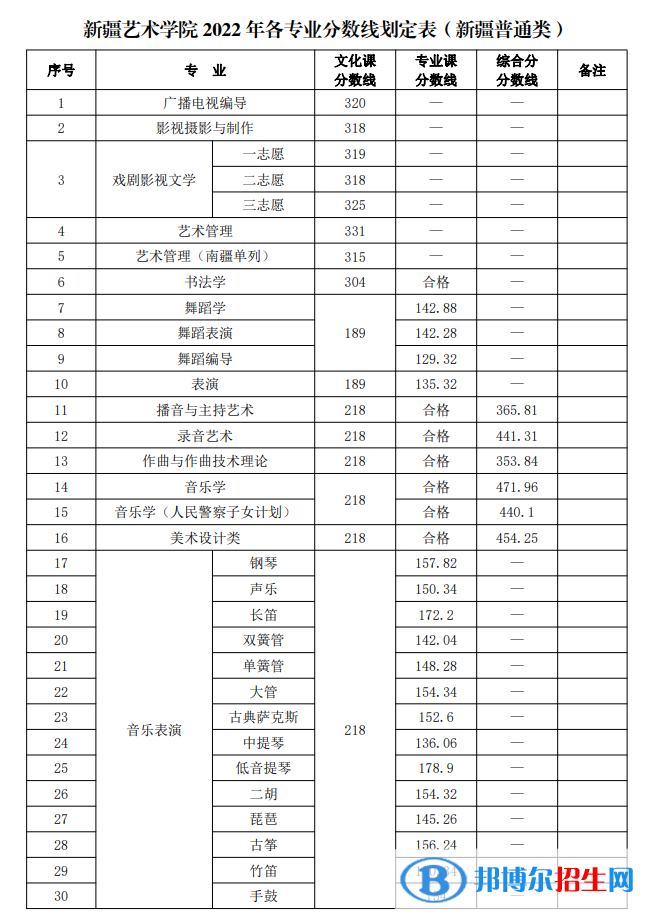 新疆藝術(shù)學(xué)院2022年各個(gè)專業(yè)錄取分?jǐn)?shù)線匯總