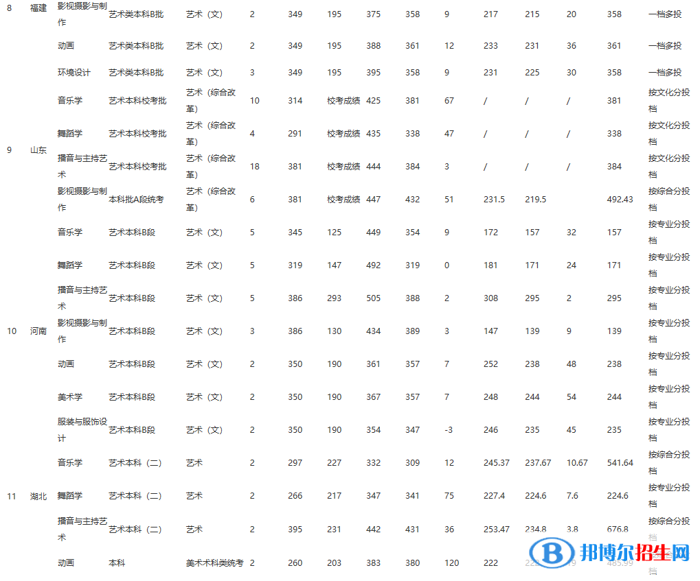 2022江西師范大學科學技術學院錄取分數(shù)線一覽表（含2020-2021歷年）