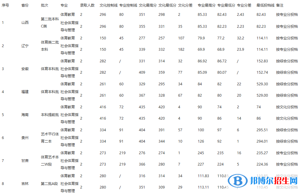 2022江西師范大學科學技術學院錄取分數(shù)線一覽表（含2020-2021歷年）