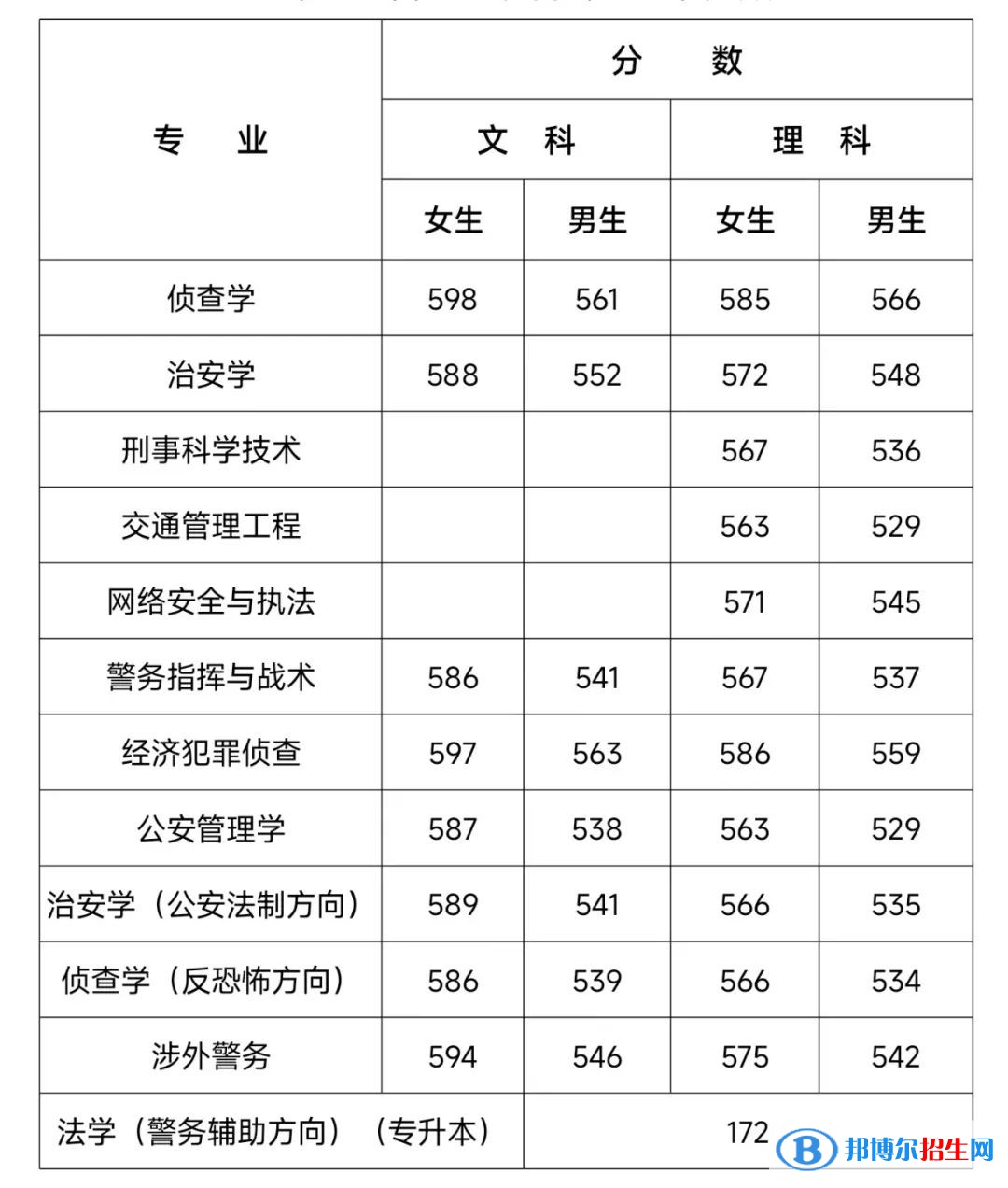 2022河南警察學(xué)院錄取分?jǐn)?shù)線一覽表（含2020-2021歷年）