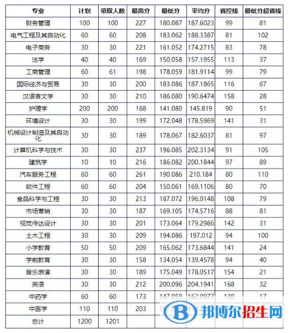 2022南陽理工學(xué)院錄取分?jǐn)?shù)線一覽表（含2020-2021歷年）