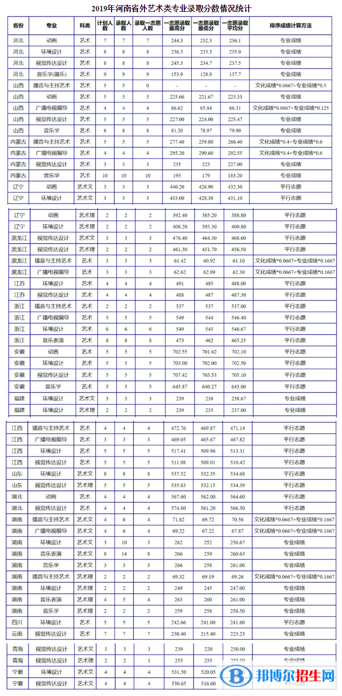 2022南陽理工學(xué)院錄取分?jǐn)?shù)線一覽表（含2020-2021歷年）