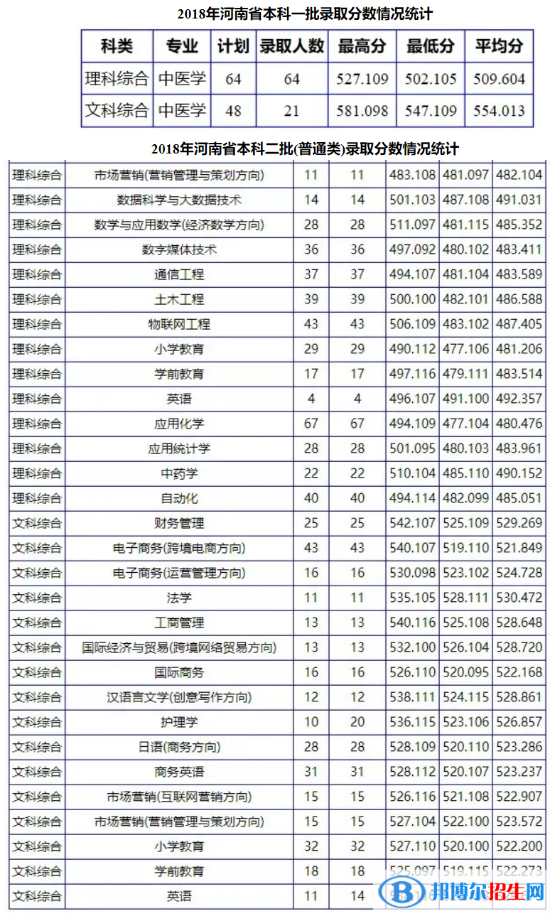 2022南陽理工學(xué)院錄取分?jǐn)?shù)線一覽表（含2020-2021歷年）