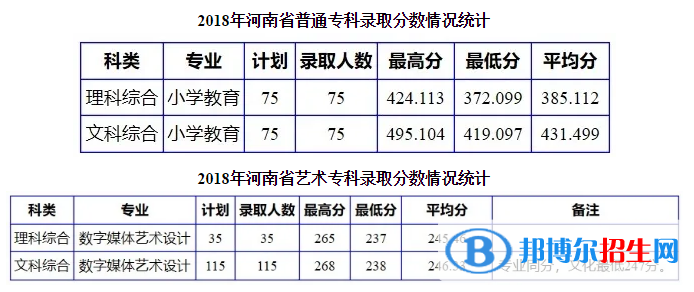 2022南陽理工學(xué)院錄取分?jǐn)?shù)線一覽表（含2020-2021歷年）