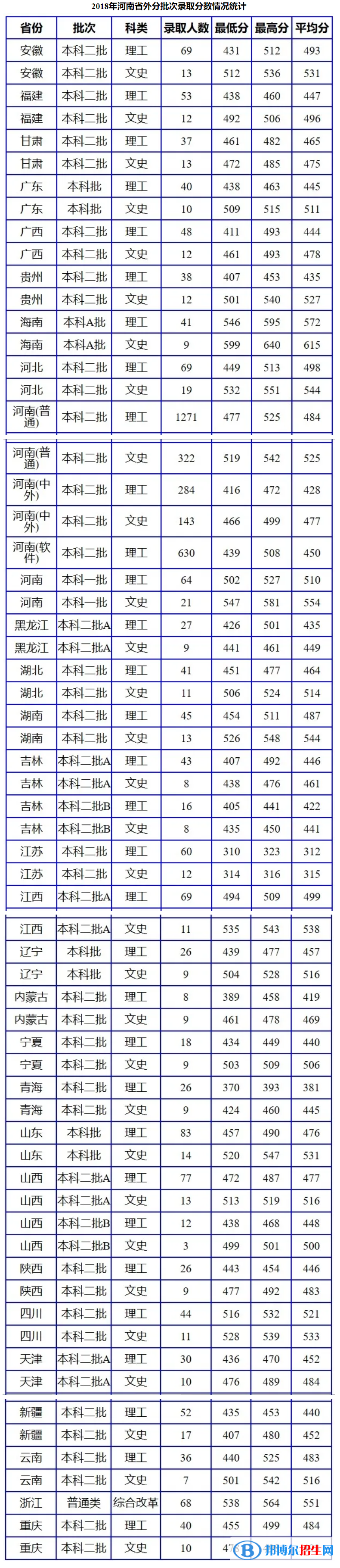 2022南陽理工學(xué)院錄取分?jǐn)?shù)線一覽表（含2020-2021歷年）