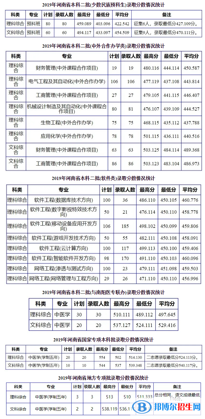 2022南陽理工學(xué)院錄取分?jǐn)?shù)線一覽表（含2020-2021歷年）