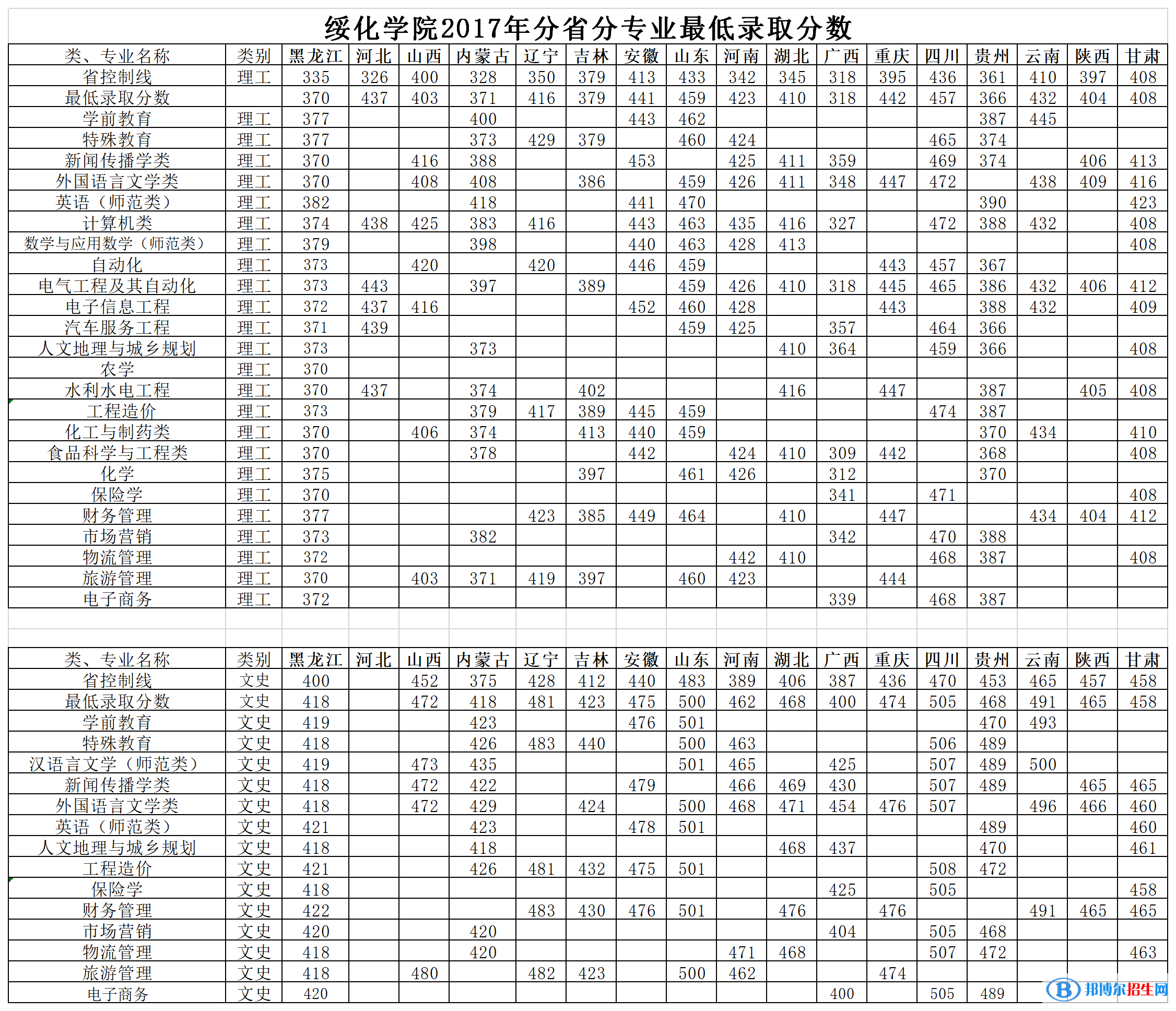 2022綏化學(xué)院錄取分數(shù)線一覽表（含2020-2021歷年）