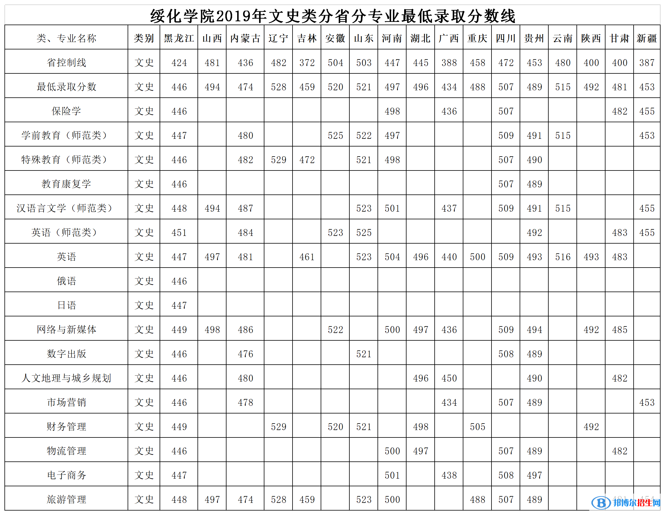 2022綏化學(xué)院錄取分數(shù)線一覽表（含2020-2021歷年）