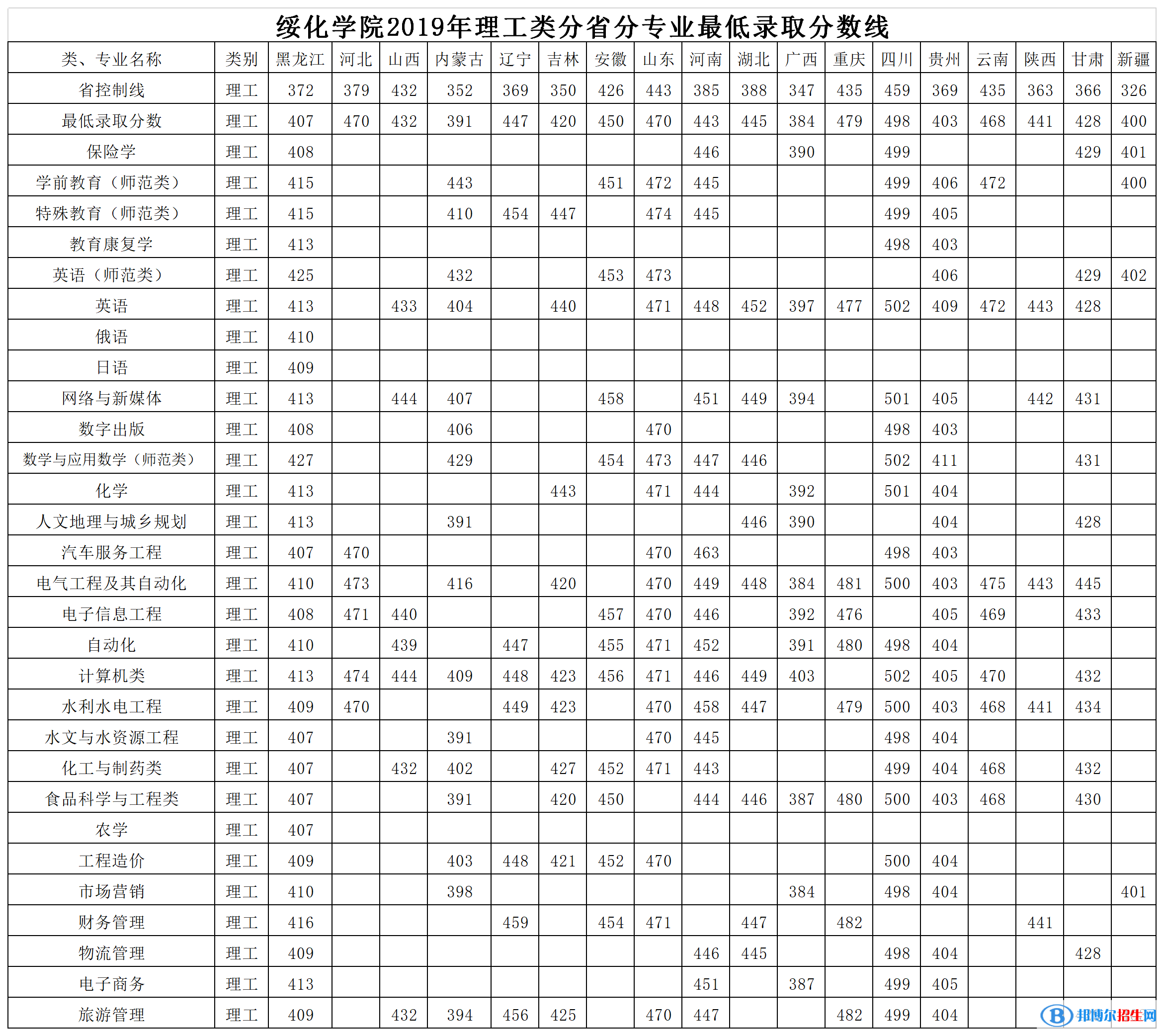 2022綏化學(xué)院錄取分數(shù)線一覽表（含2020-2021歷年）