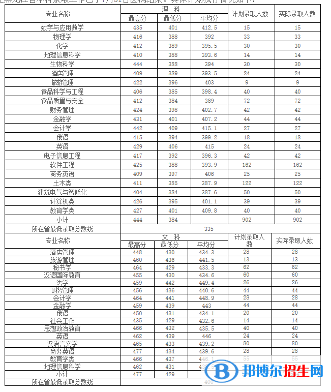 2022哈爾濱學(xué)院錄取分?jǐn)?shù)線一覽表（含2020-2021歷年）