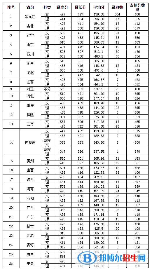 2022哈爾濱學(xué)院錄取分?jǐn)?shù)線一覽表（含2020-2021歷年）