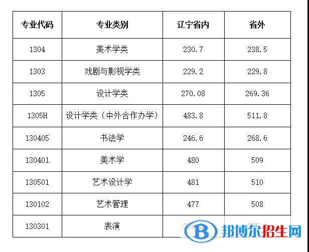 2022魯迅美術(shù)學(xué)院錄取分?jǐn)?shù)線一覽表（含2020-2021歷年）