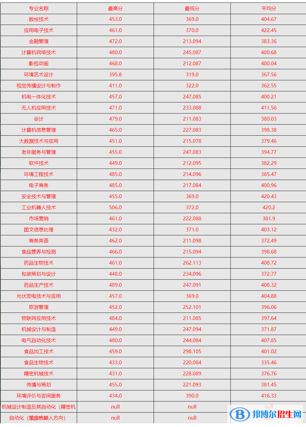 2022天津現(xiàn)代職業(yè)技術(shù)學(xué)院錄取分?jǐn)?shù)線一覽表（含2020-2021歷年）