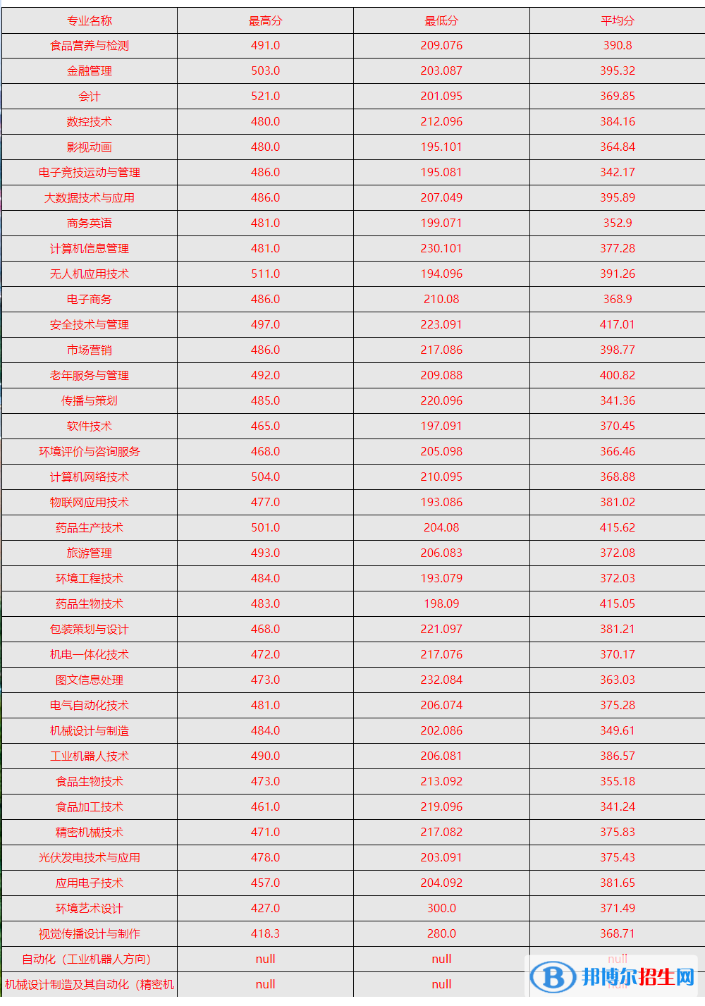 2022天津現(xiàn)代職業(yè)技術(shù)學(xué)院錄取分?jǐn)?shù)線一覽表（含2020-2021歷年）