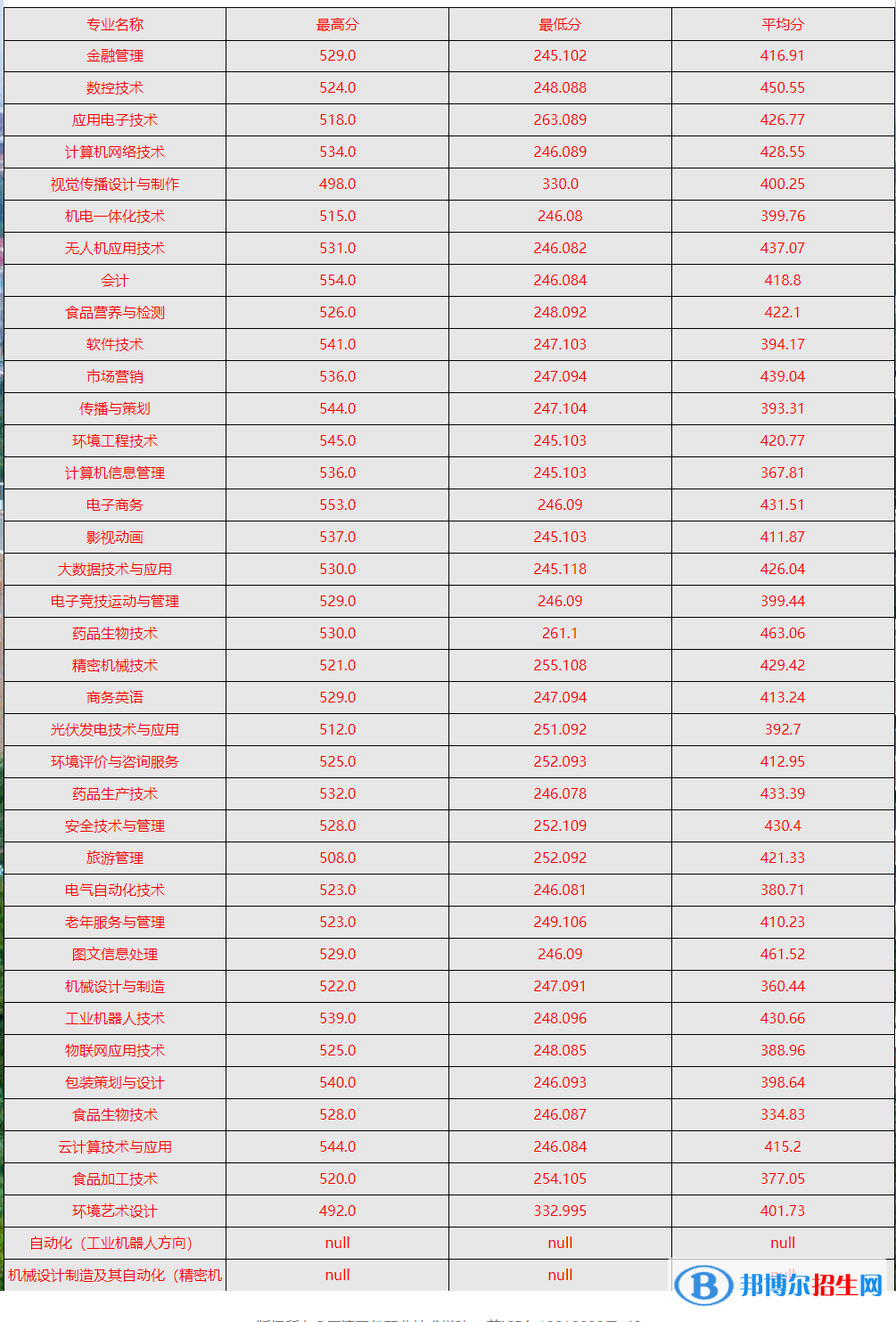 2022天津現(xiàn)代職業(yè)技術(shù)學(xué)院錄取分?jǐn)?shù)線一覽表（含2020-2021歷年）