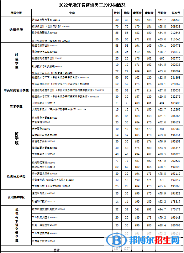 浙江紡織服裝職業(yè)技術(shù)學(xué)院2022年各個(gè)專業(yè)錄取分?jǐn)?shù)線匯總