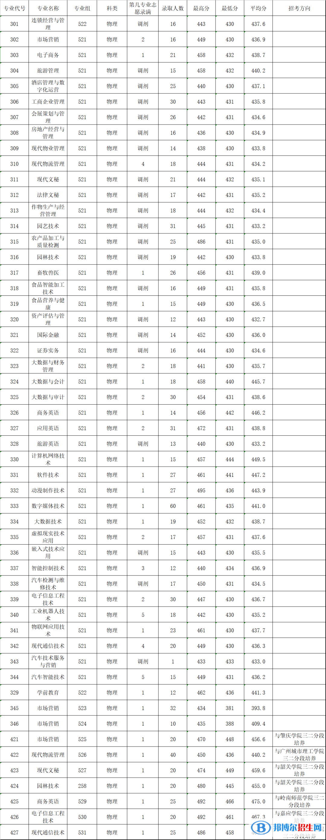 廣東農(nóng)工商職業(yè)技術(shù)學(xué)院2022年各個專業(yè)錄取分?jǐn)?shù)線匯總