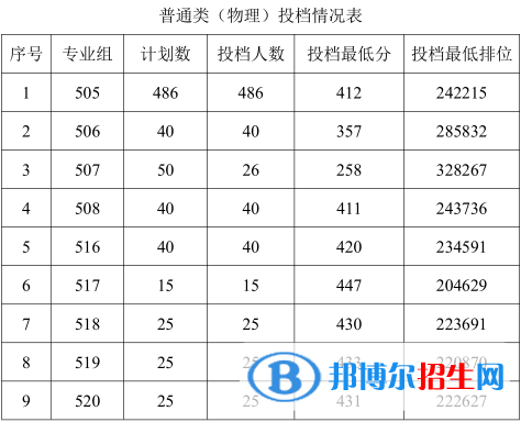 2022廣東農(nóng)工商職業(yè)技術(shù)學(xué)院錄取分數(shù)線一覽表（含2020-2021歷年）