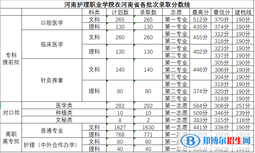 2022河南護理職業(yè)學(xué)院錄取分數(shù)線一覽表（含2020-2021歷年）