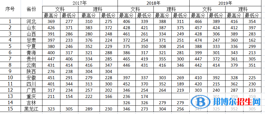 2022河南護理職業(yè)學(xué)院錄取分數(shù)線一覽表（含2020-2021歷年）