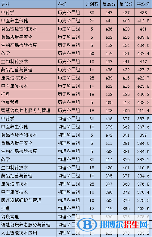 福建生物工程職業(yè)技術(shù)學(xué)院2022年各個(gè)專業(yè)錄取分?jǐn)?shù)線匯總