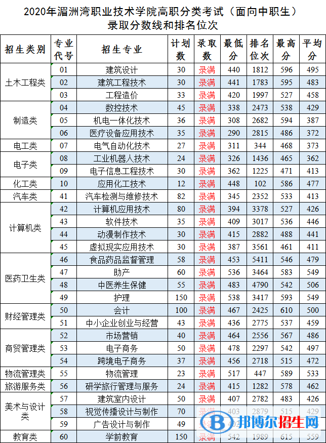 2022湄洲灣職業(yè)技術(shù)學(xué)院錄取分?jǐn)?shù)線一覽表（含2020-2021歷年）