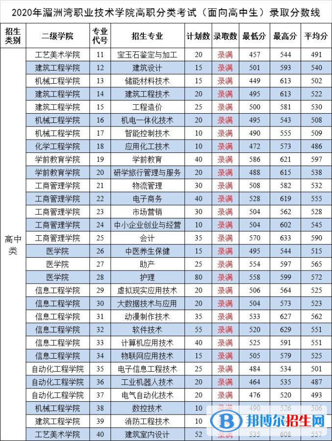 2022湄洲灣職業(yè)技術(shù)學(xué)院錄取分?jǐn)?shù)線一覽表（含2020-2021歷年）