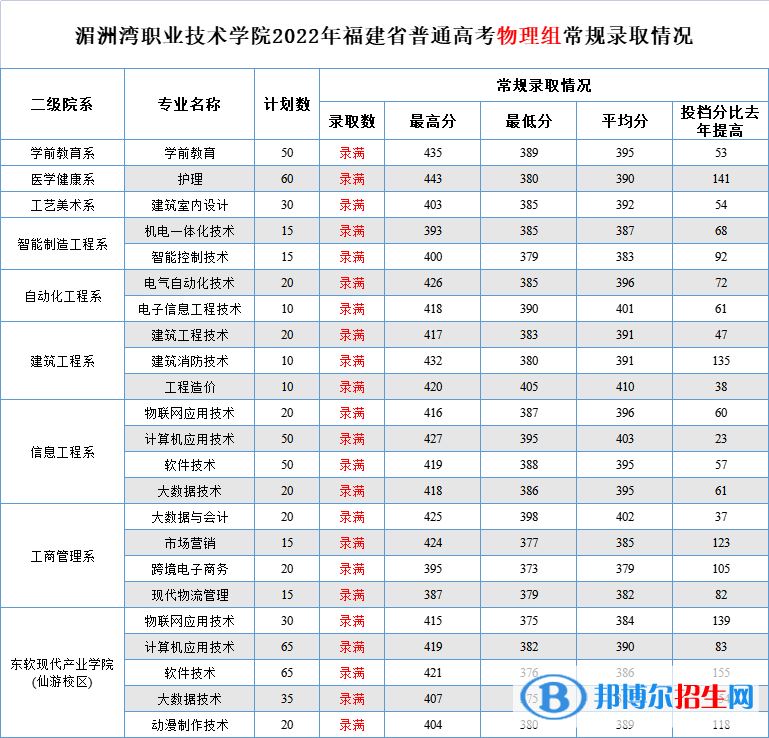 2022湄洲灣職業(yè)技術(shù)學(xué)院錄取分?jǐn)?shù)線一覽表（含2020-2021歷年）