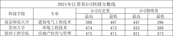 2022江蘇城鄉(xiāng)建設(shè)職業(yè)學(xué)院錄取分?jǐn)?shù)線一覽表（含2020-2021歷年）