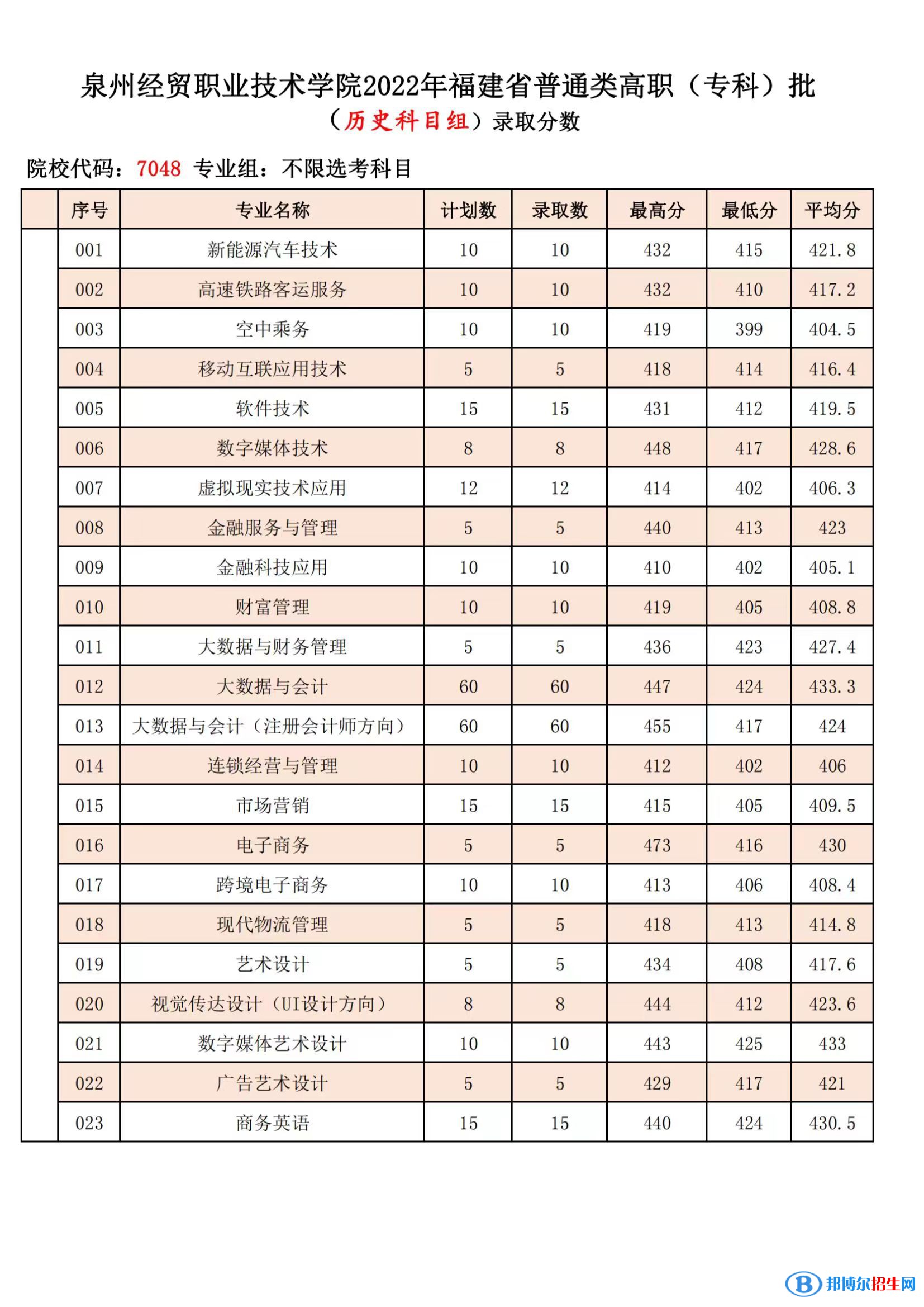 泉州經(jīng)貿(mào)職業(yè)技術(shù)學(xué)院2022年各個專業(yè)錄取分?jǐn)?shù)線匯總