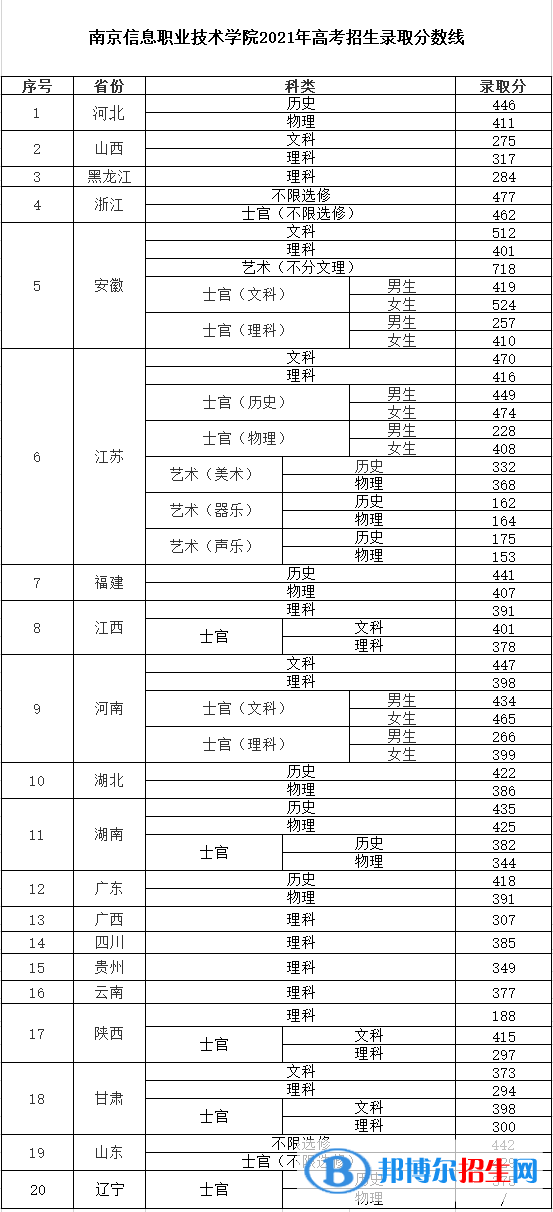 2022南京信息職業(yè)技術學院錄取分數線一覽表（含2020-2021歷年）