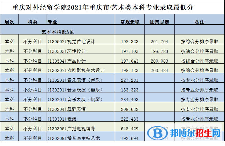 2022重慶對(duì)外經(jīng)貿(mào)學(xué)院藝術(shù)類錄取分?jǐn)?shù)線（含2020-2021歷年）