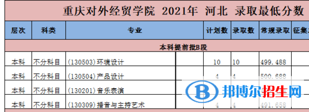 2022重慶對(duì)外經(jīng)貿(mào)學(xué)院藝術(shù)類錄取分?jǐn)?shù)線（含2020-2021歷年）