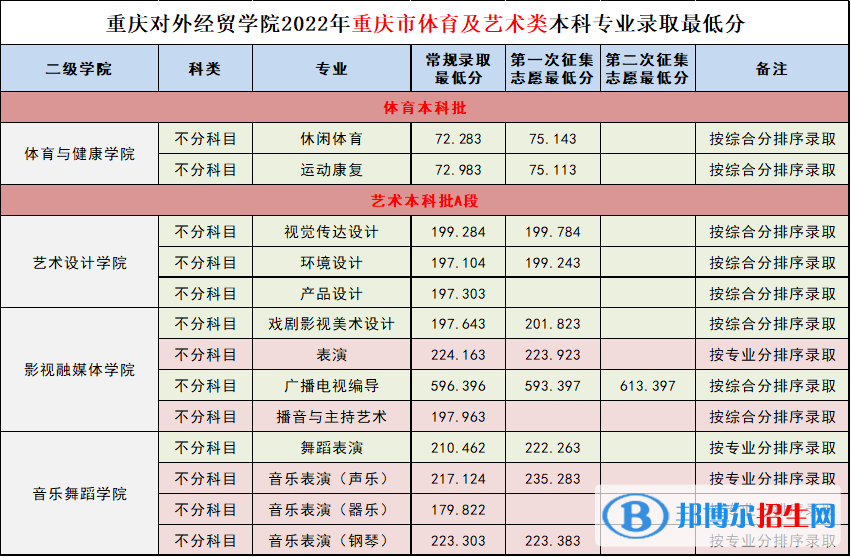 2022重慶對(duì)外經(jīng)貿(mào)學(xué)院藝術(shù)類錄取分?jǐn)?shù)線（含2020-2021歷年）