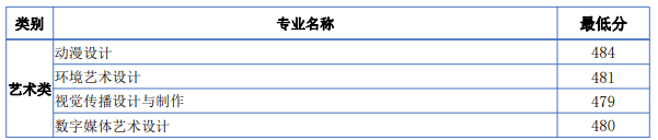 2022日照職業(yè)技術(shù)學(xué)院藝術(shù)類(lèi)錄取分?jǐn)?shù)線（含2020-2021歷年）