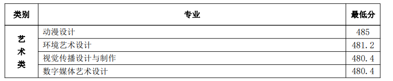 2022日照職業(yè)技術(shù)學(xué)院藝術(shù)類(lèi)錄取分?jǐn)?shù)線（含2020-2021歷年）