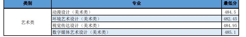 2022日照職業(yè)技術(shù)學(xué)院藝術(shù)類(lèi)錄取分?jǐn)?shù)線（含2020-2021歷年）