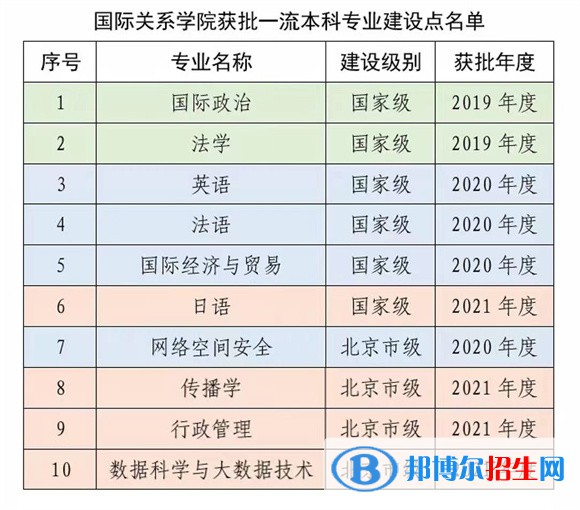 國際關系學院是公辦還是民辦學校，附學校各專業(yè)學費標準！